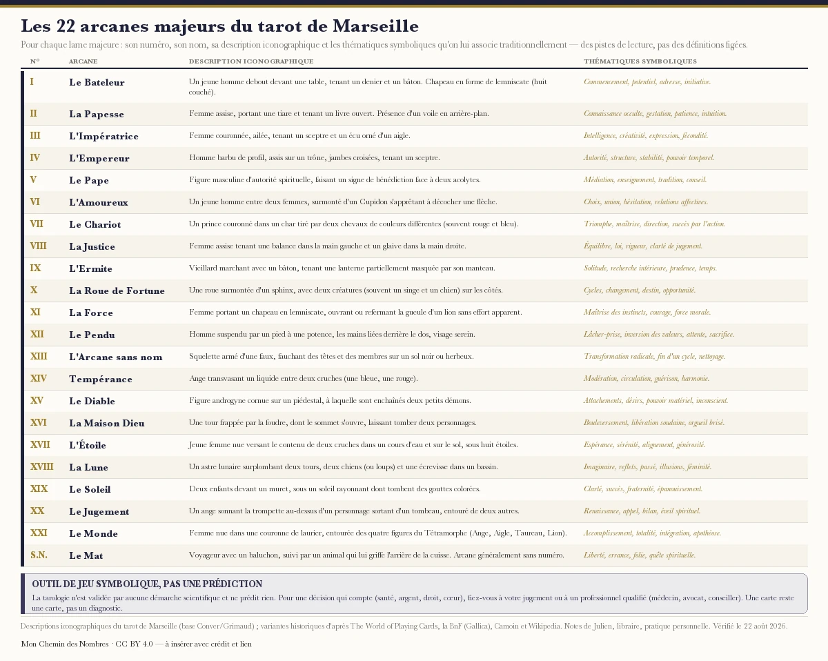 Liste illustrée des 22 arcanes majeurs du tarot de Marseille avec, pour chaque lame, son numéro, son nom, sa description iconographique et les thématiques symboliques associées : du Bateleur (I) au Monde (XXI), plus Le Mat (arcane sans numéro) ; c'est un outil de lecture symbolique et de jeu, la tarologie ne prédit rien et ne remplace pas un professionnel qualifié.